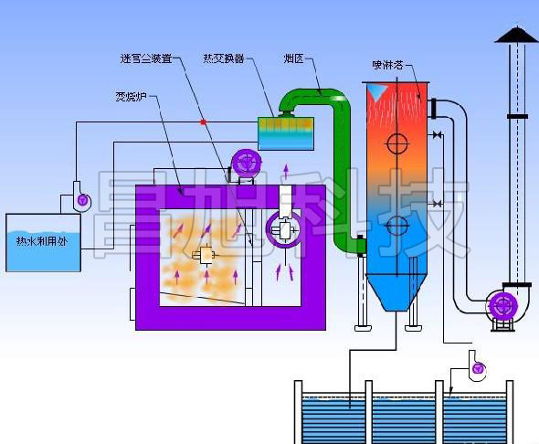 焚烧炉/无害化处理 hyf系列垃圾焚烧炉采用的是目前最先进的一次热解